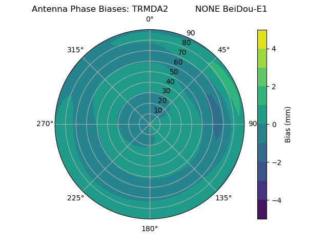 Radial BeiDou-E1