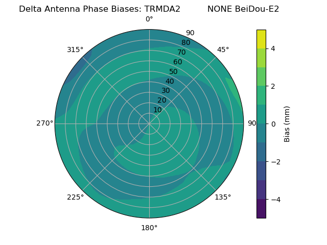 Radial BeiDou-E2