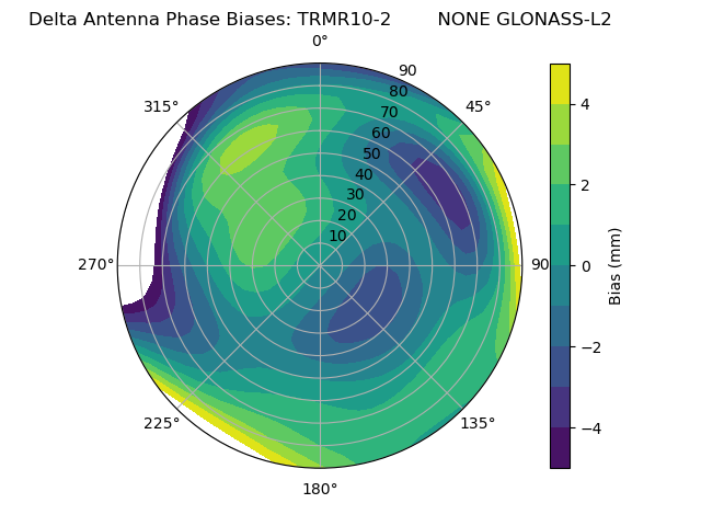Radial GLONASS-L2