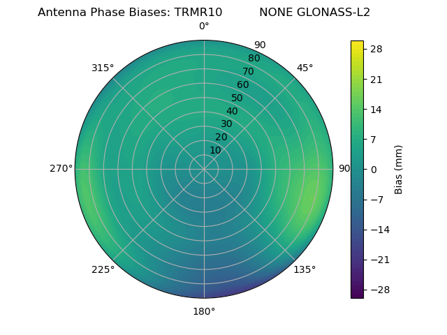 Radial GLONASS-L2