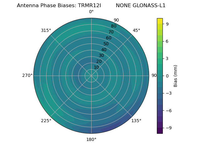Radial GLONASS-L1