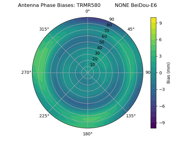 Radial BeiDou-E6