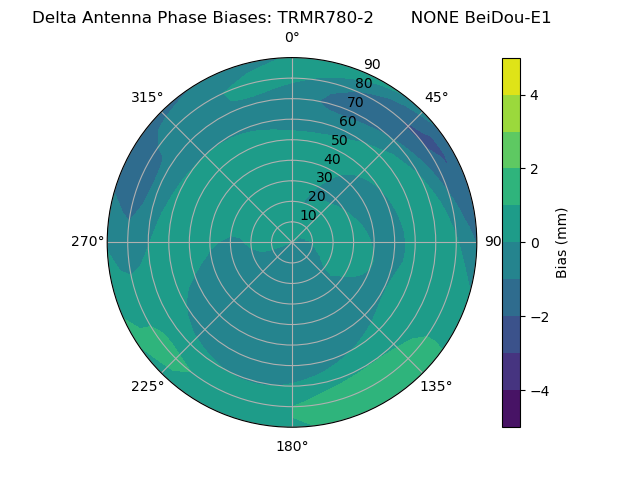 Radial BeiDou-E1