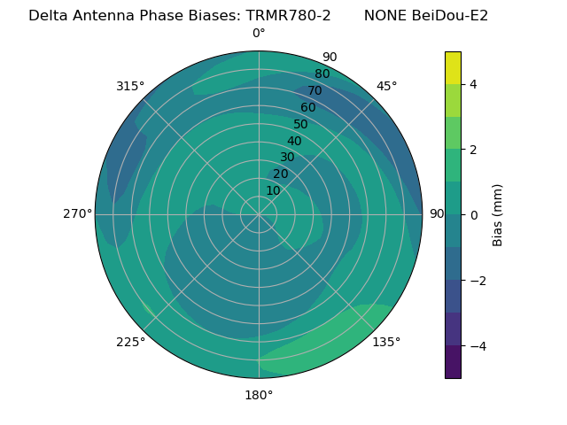 Radial BeiDou-E2