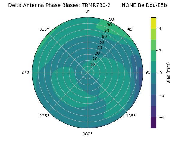 Radial BeiDou-E5b