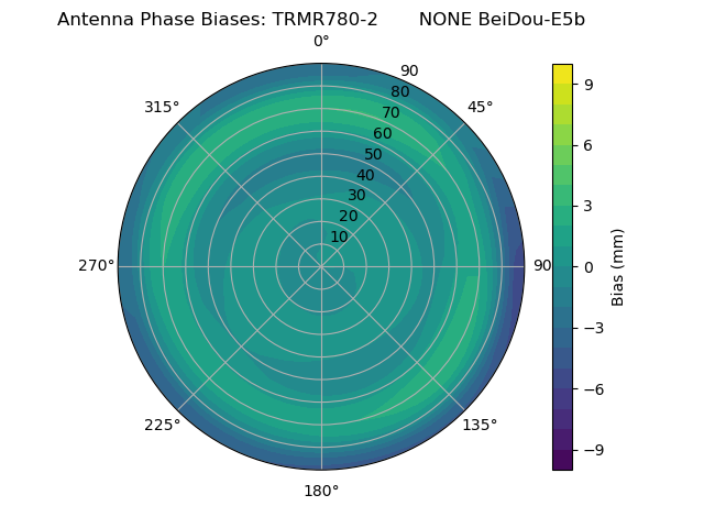 Radial BeiDou-E5b