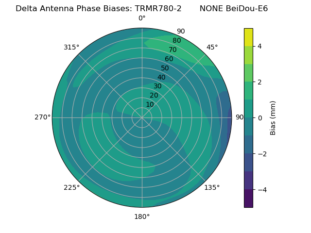 Radial BeiDou-E6
