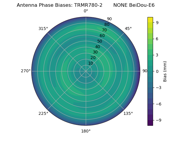 Radial BeiDou-E6