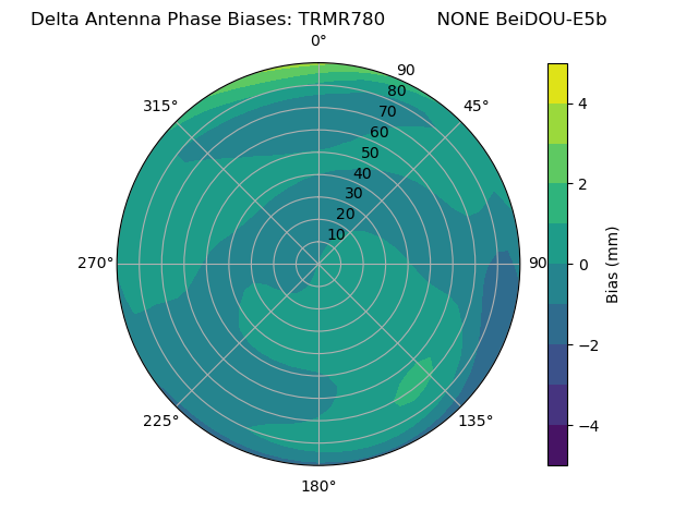 Radial BeiDOU-E5b