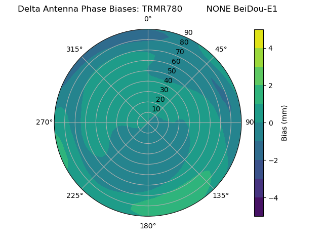Radial BeiDou-E1