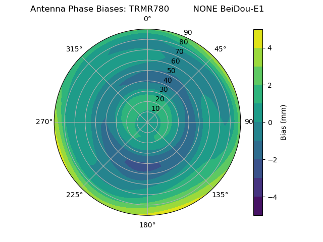 Radial BeiDou-E1