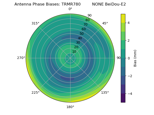 Radial BeiDou-E2