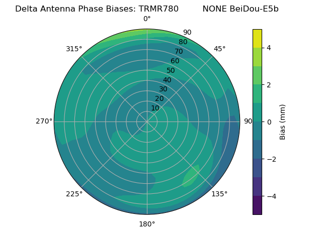 Radial BeiDou-E5b