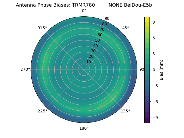 Radial BeiDou-E5b