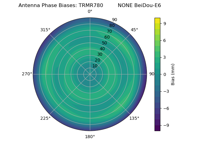 Radial BeiDou-E6