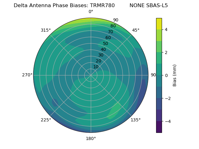 Radial SBAS-L5