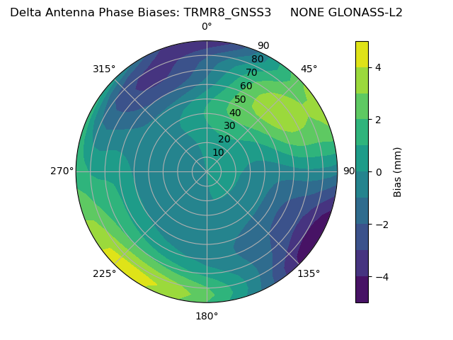 Radial GLONASS-L2