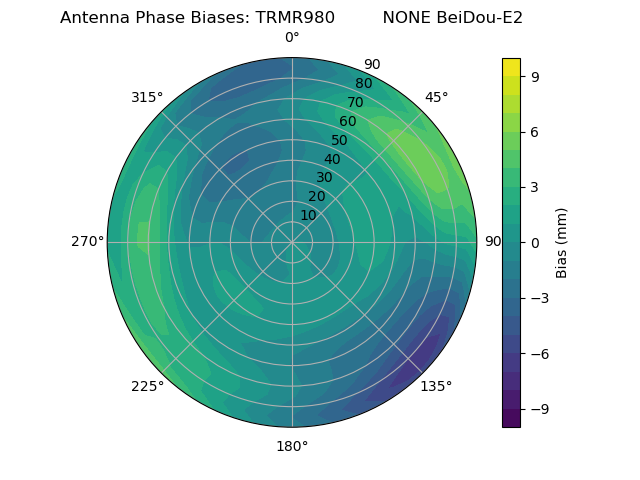 Radial BeiDou-E2