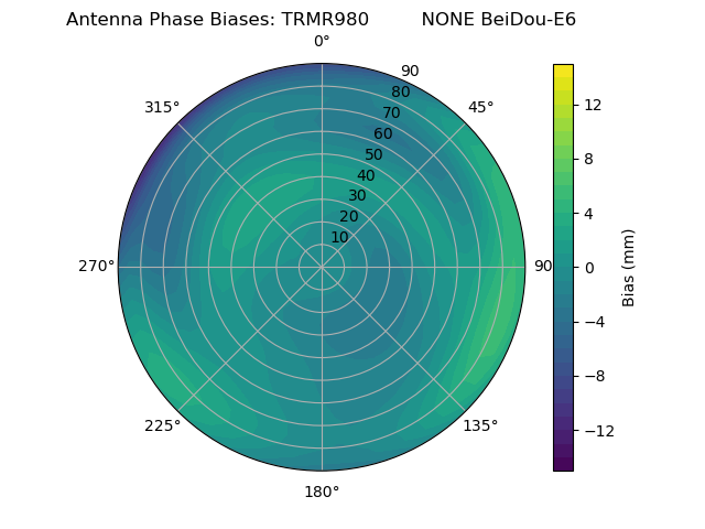 Radial BeiDou-E6
