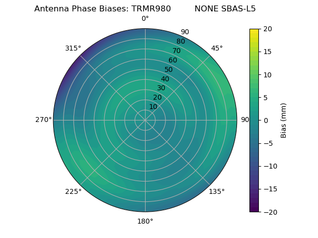 Radial SBAS-L5