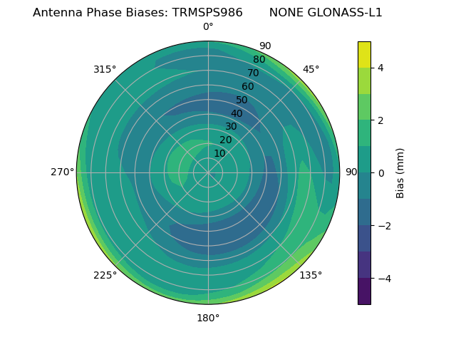 Radial GLONASS-L1