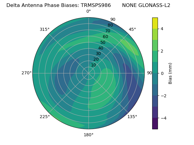 Radial GLONASS-L2