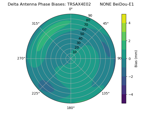 Radial BeiDou-E1