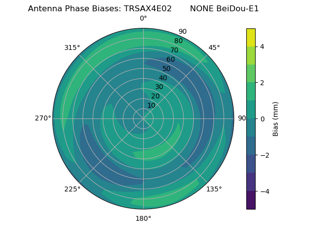 Radial BeiDou-E1