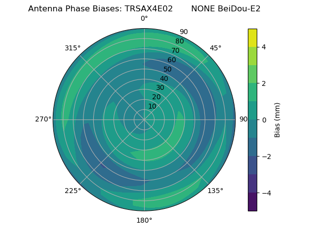 Radial BeiDou-E2