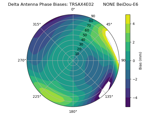 Radial BeiDou-E6