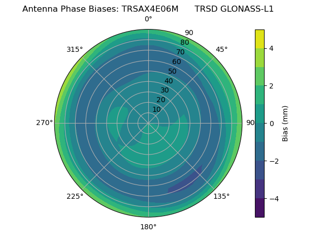 Radial GLONASS-L1