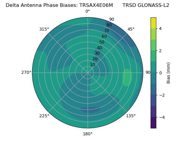 Radial GLONASS-L2