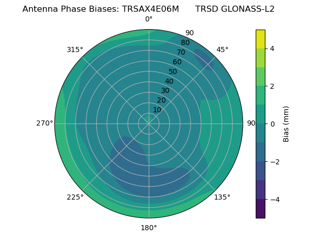 Radial GLONASS-L2