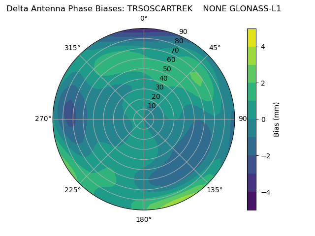 Radial GLONASS-L1