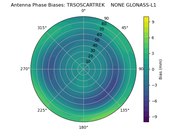 Radial GLONASS-L1
