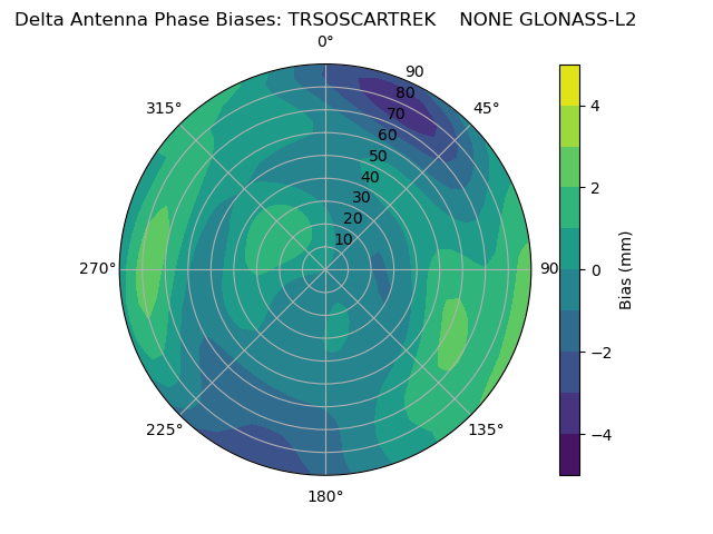 Radial GLONASS-L2
