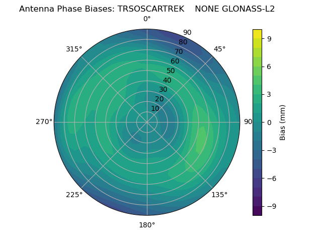 Radial GLONASS-L2
