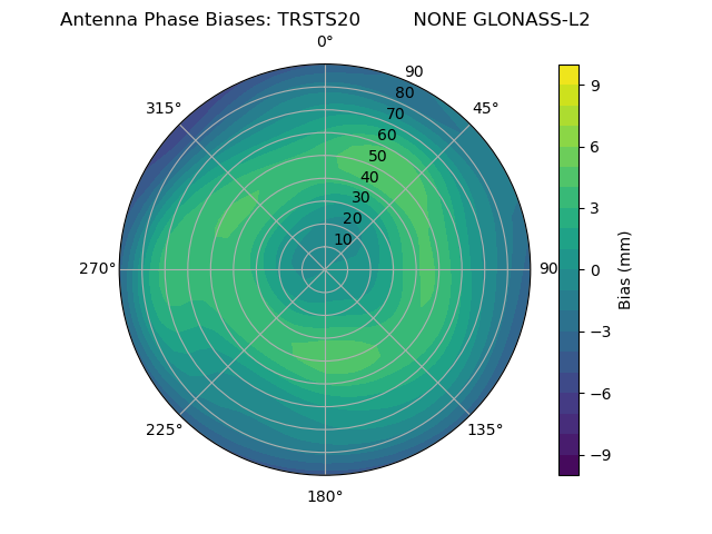 Radial GLONASS-L2