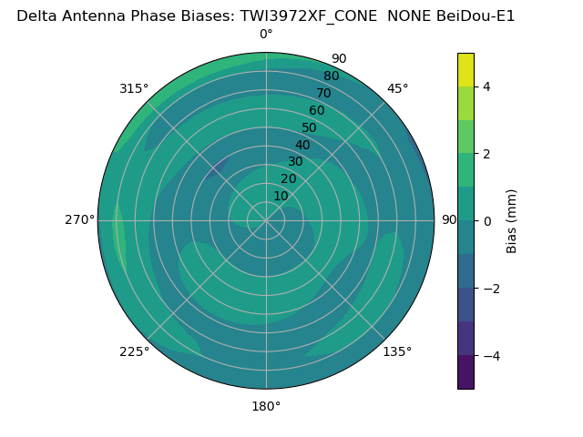 Radial BeiDou-E1