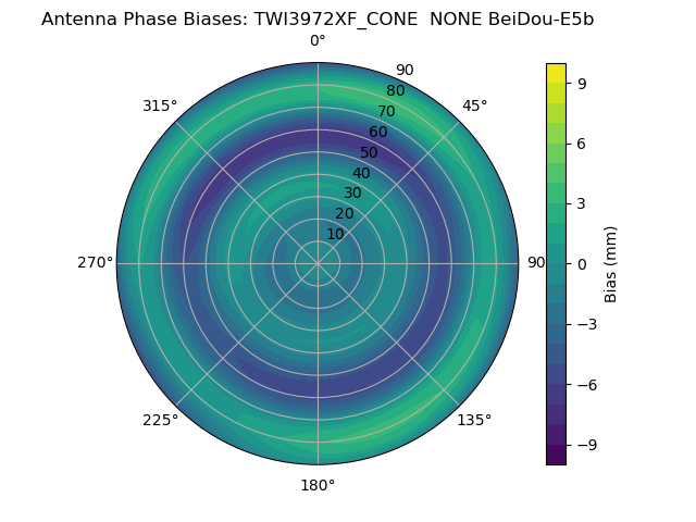 Radial BeiDou-E5b