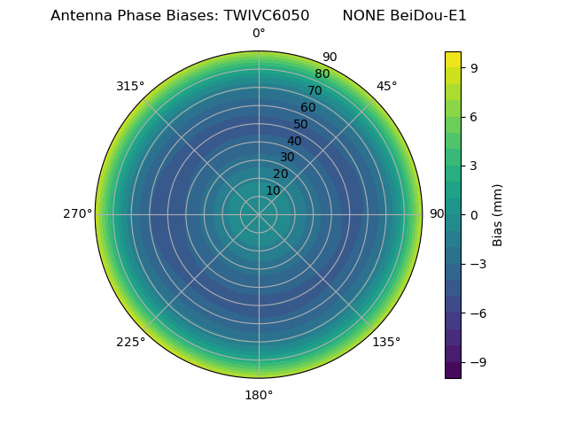 Radial BeiDou-E1