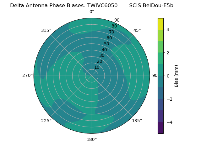 Radial BeiDou-E5b