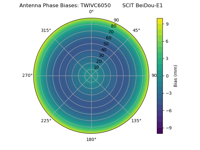 Radial BeiDou-E1