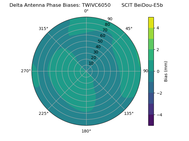Radial BeiDou-E5b