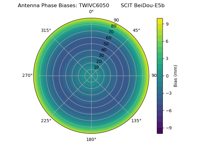 Radial BeiDou-E5b