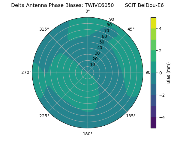 Radial BeiDou-E6
