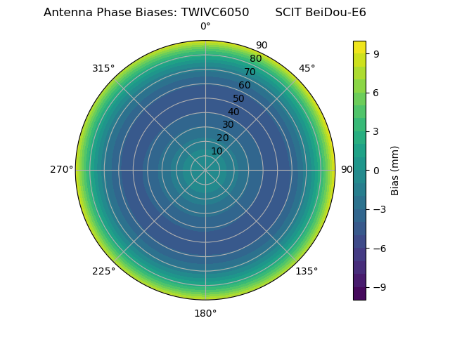 Radial BeiDou-E6