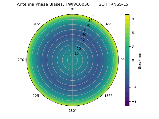 Radial IRNSS-L5