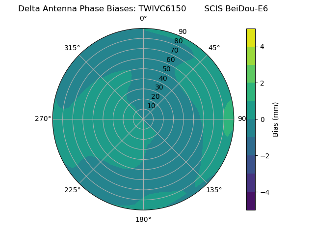 Radial BeiDou-E6