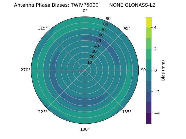 Radial GLONASS-L2